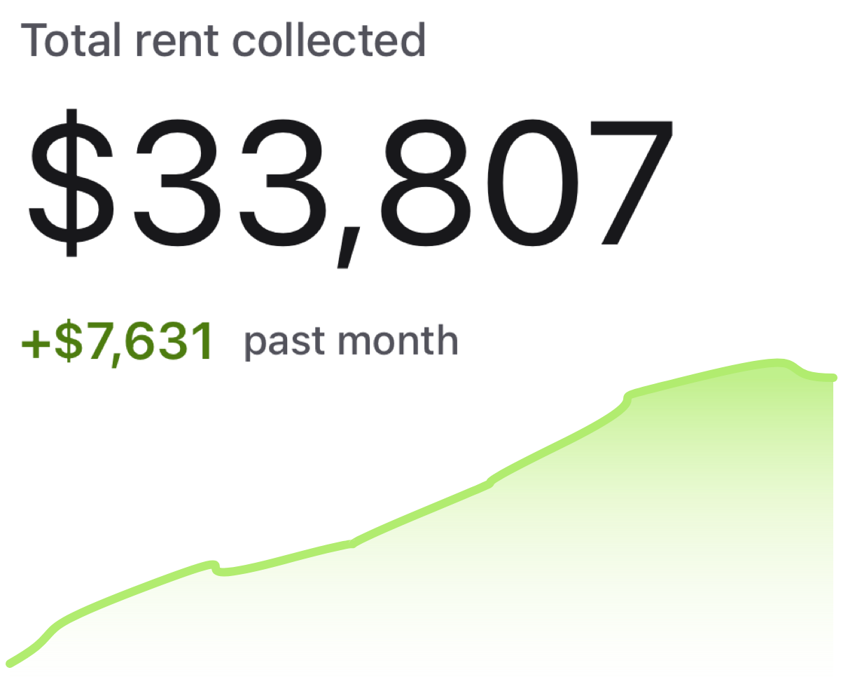 Total rent collected in the Roomed app: $33,807, up $7,631 over the past month